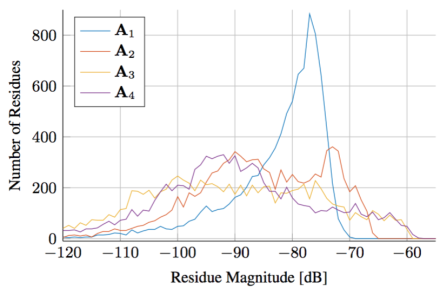 ResidueMagnitude